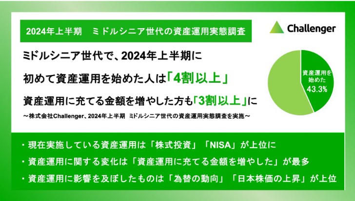調査】2024年上半期に資産運用を始めた人は4割以上資産運用に充てる